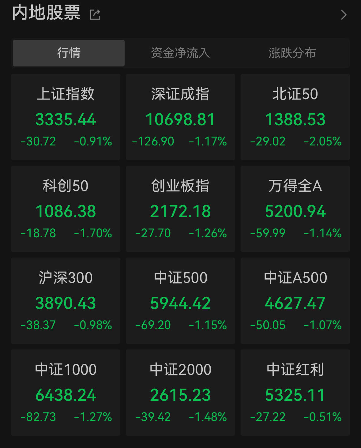 A股低开创指跌超1%，日股盘中跌超千点