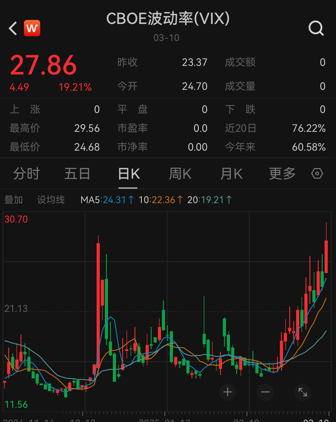 A股低开创指跌超1%，日股盘中跌超千点