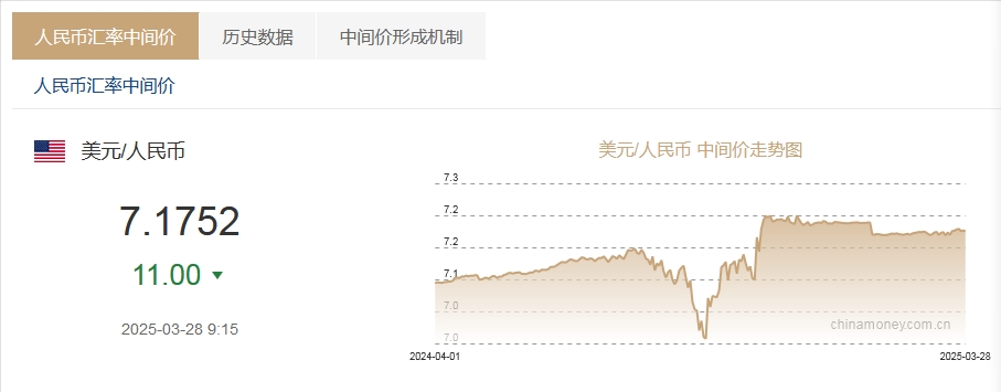 3月28日人民币对美元中间价报7.1752元 上调11个基点