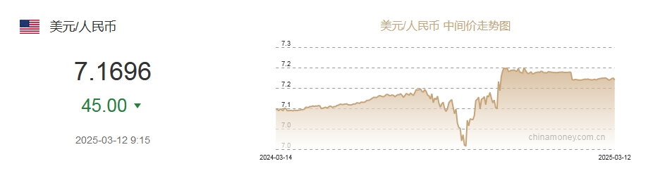 3月12日人民币对美元中间价报7.1696元 上调45个基点