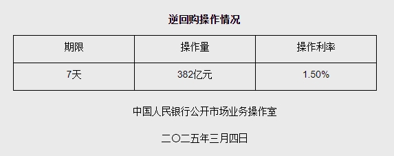 3月4日央行开展382亿元7天期逆回购操作