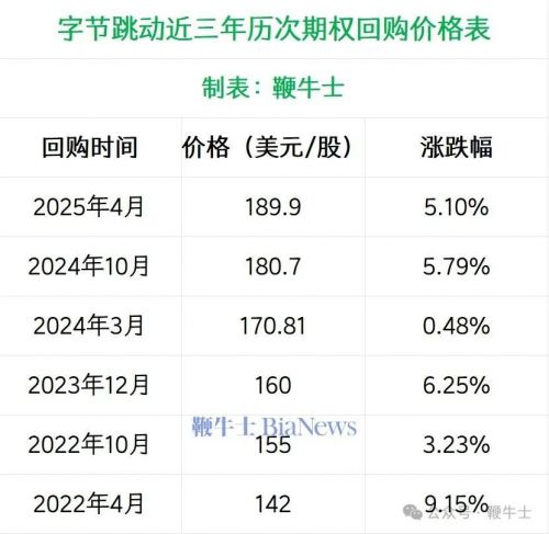 【黑马早报】微信明确！永不提供这一功能；字节发起新一轮期权回购；苹果市值4天蒸发超5万亿元；李斌称刘强东已下单蔚来最新旗舰轿车ET9...