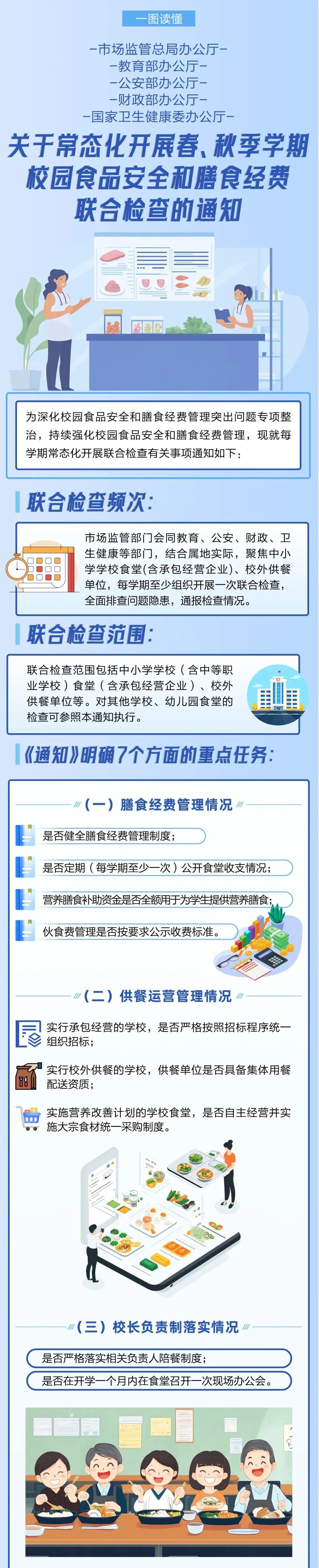 一图读懂 | 五部门联合检查“校园食品安全+膳食经费”