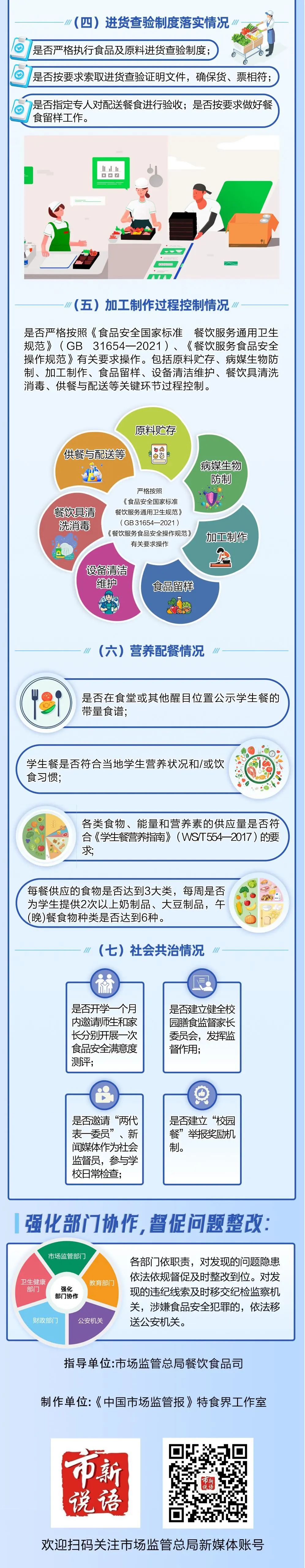 一图读懂 | 五部门联合检查“校园食品安全+膳食经费”