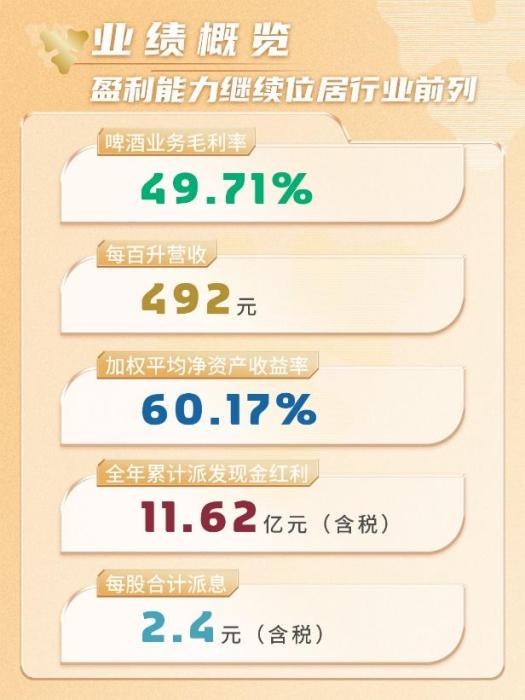 重庆啤酒发布2024年报和ESG报告：持续推动产品结构优化，ESG评级再创新高
