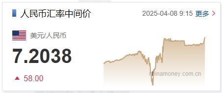 4月8日人民币对美元中间价报7.2038元 下调58个基点