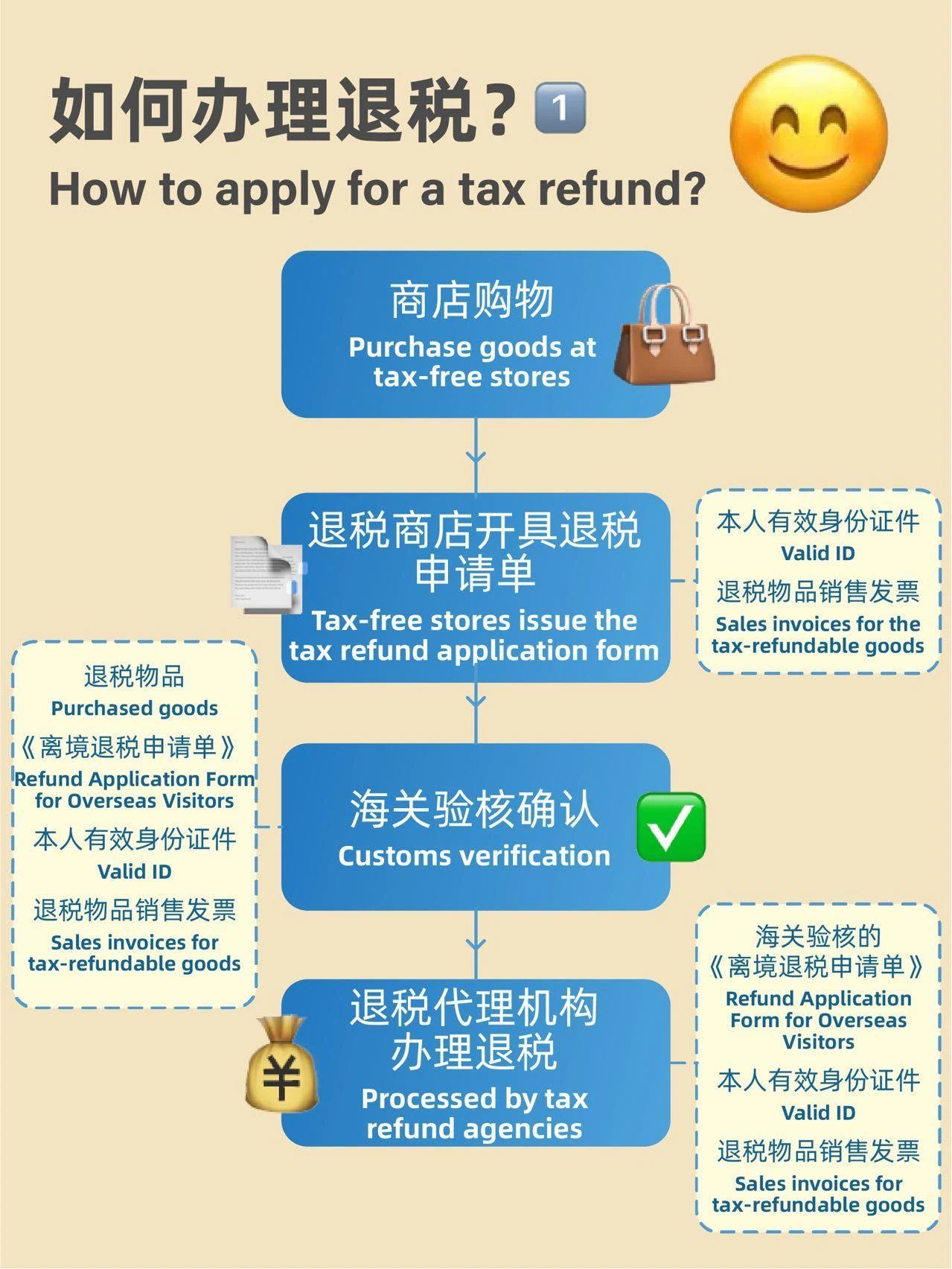 @你的外国朋友 中国离境退税新政落地 买买买优惠加码