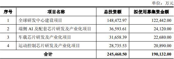 艾为电子拟发不超19亿可转债 2021年上市即巅峰募32亿