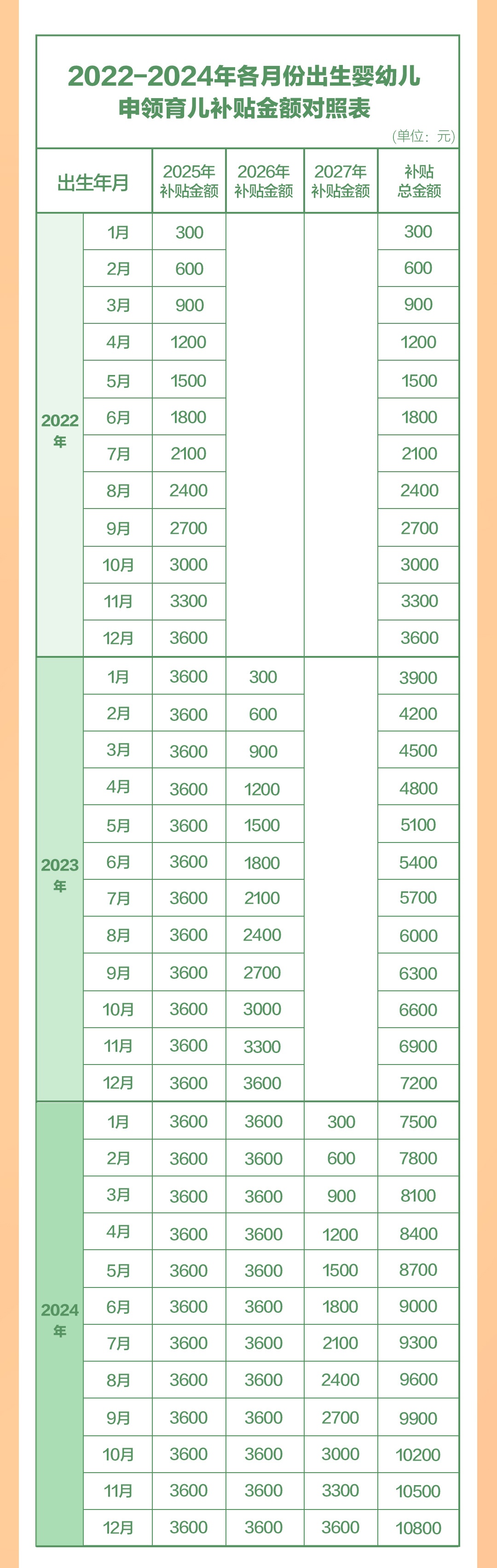 育儿补贴，900亿，8月下旬开领（附补贴金额对照表）