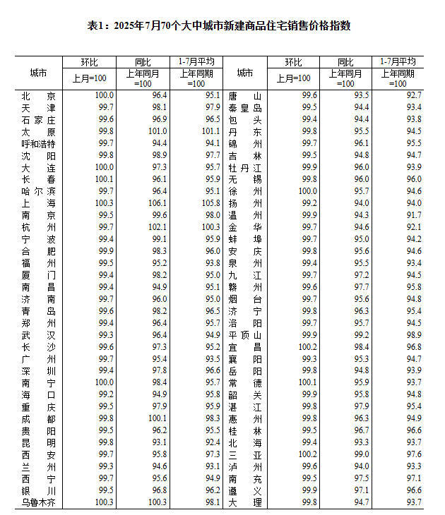 2025年7月份70个大中城市商品住宅销售价格变动情况