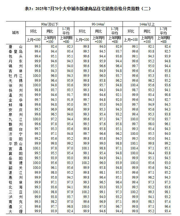 2025年7月份70个大中城市商品住宅销售价格变动情况