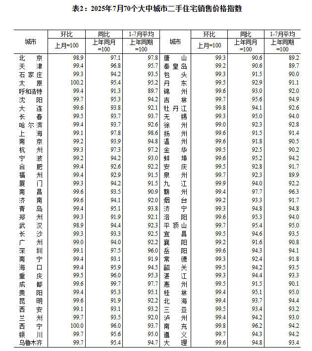 2025年7月份70个大中城市商品住宅销售价格变动情况
