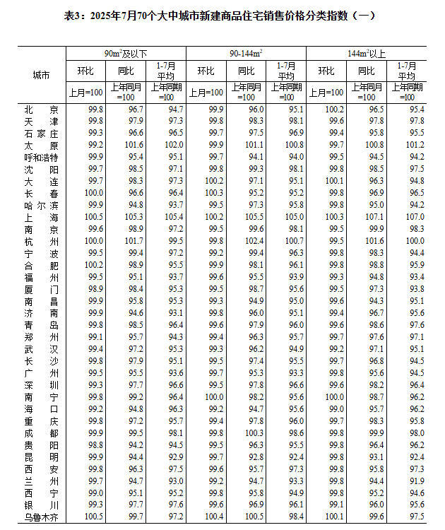 2025年7月份70个大中城市商品住宅销售价格变动情况
