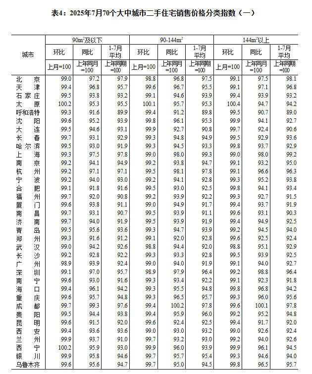 2025年7月份70个大中城市商品住宅销售价格变动情况