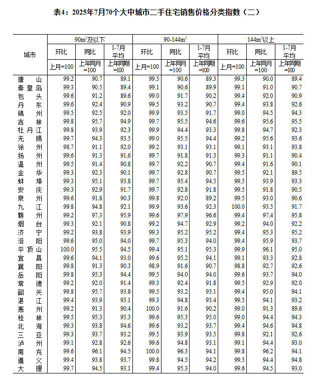 2025年7月份70个大中城市商品住宅销售价格变动情况