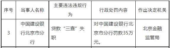 建设银行北京市分行被罚 贷款“三查”失职