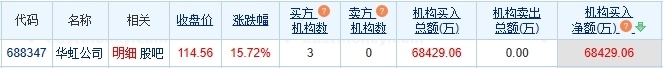 华虹公司涨15.72% 机构净买入6.84亿元