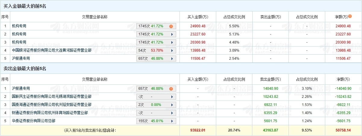 华虹公司涨15.72% 机构净买入6.84亿元