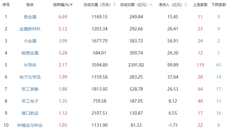 收评：沪指收跌0.19% 贵金属板块涨幅居前
