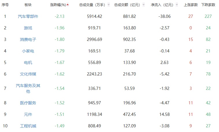 收评：沪指收跌0.19% 贵金属板块涨幅居前