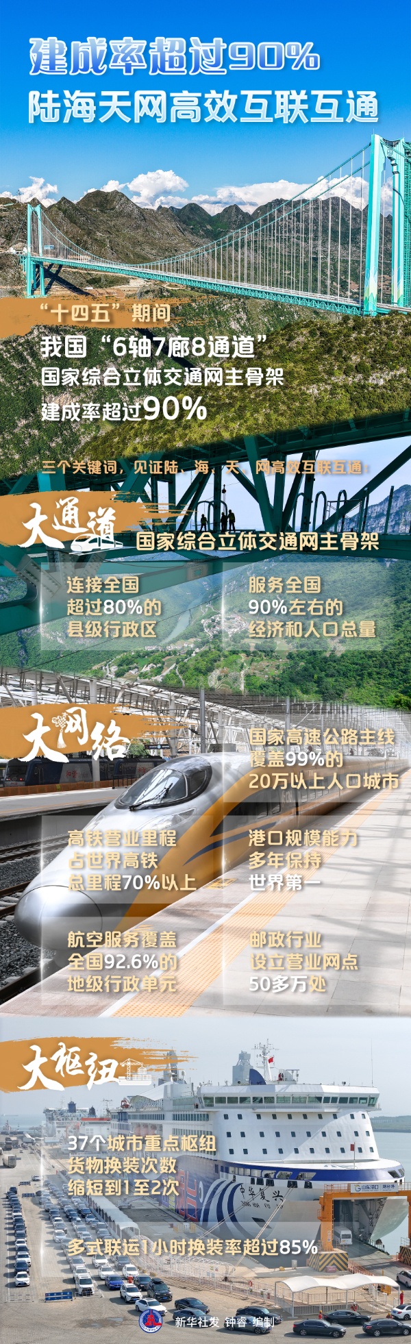 建成率超过90%！陆海天网高效互联互通