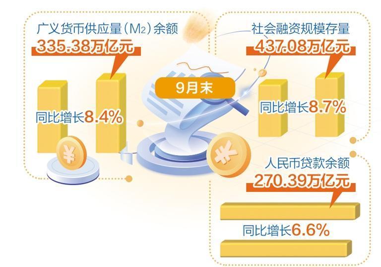前三季度，新增社会融资规模超30万亿元——金融支持实体力度保持稳固