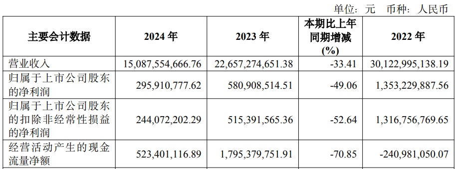 容百科技前三季度亏2亿 2019年上市2募资共25亿元