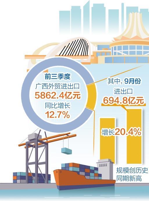 广西前三季度进出口增长12.7%