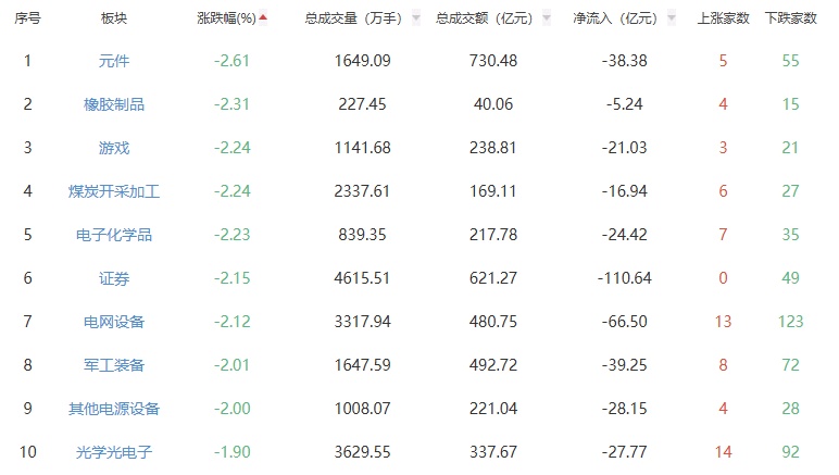 收评：三大指数全天震荡调整 能源金属板块涨幅居前