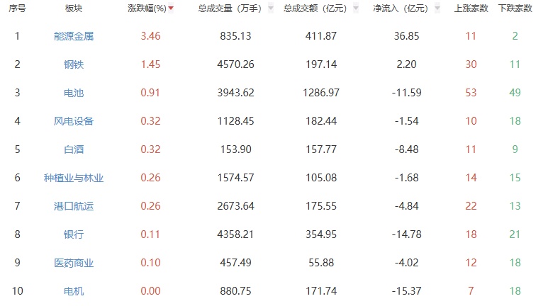 收评：三大指数全天震荡调整 能源金属板块涨幅居前