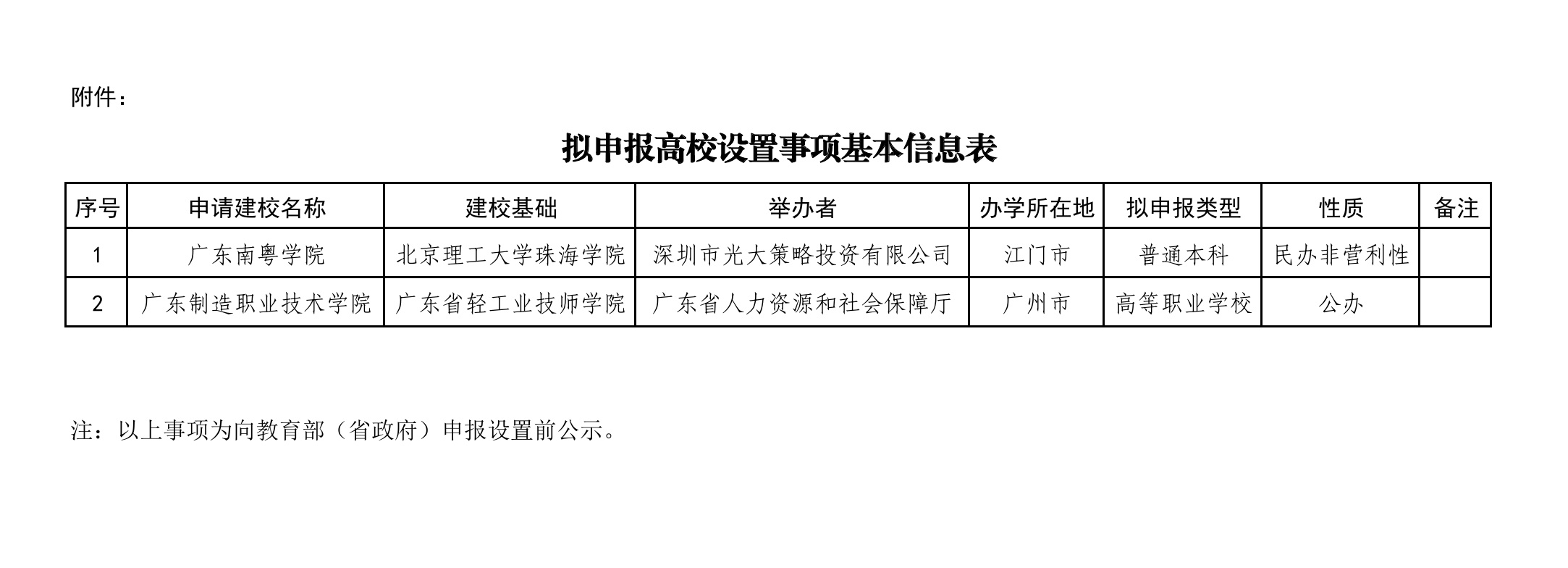 北京理工大学珠海学院拟转设为广东南粤学院