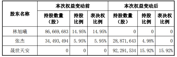 安妮股份涨停：迎晟世天安入主 林旭曦张杰套现7.72亿